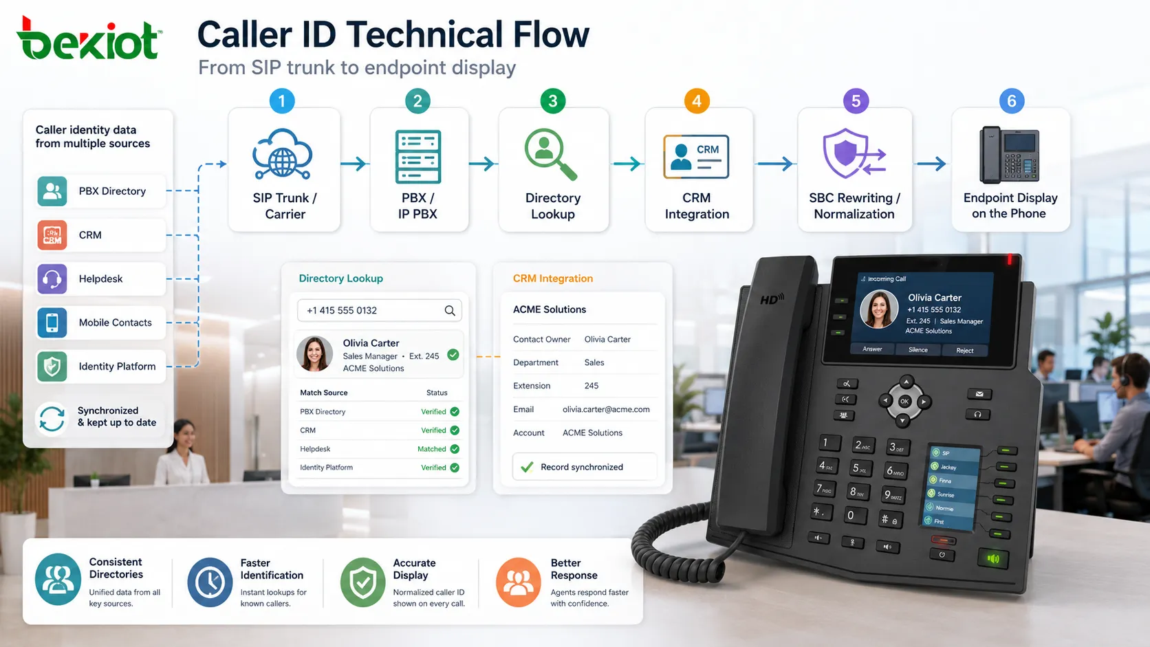 Caller ID technical flow through SIP trunk PBX directory lookup CRM integration SBC rewriting and endpoint display