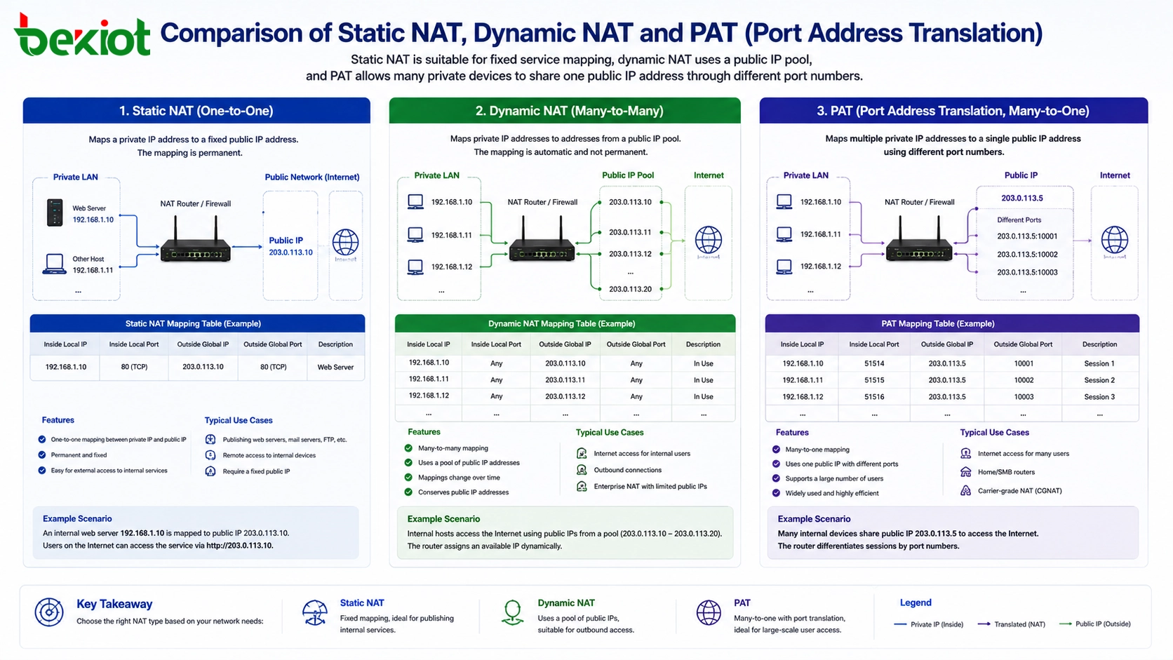 comparison of static NAT dynamic NAT and PAT port address translation