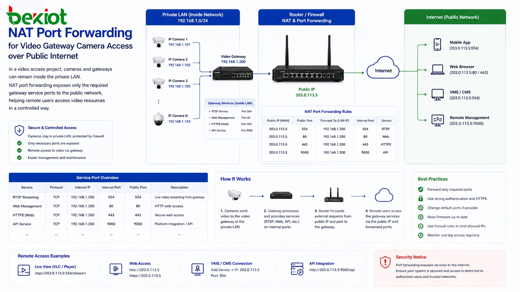 NAT port forwarding for video gateway camera access over public internet