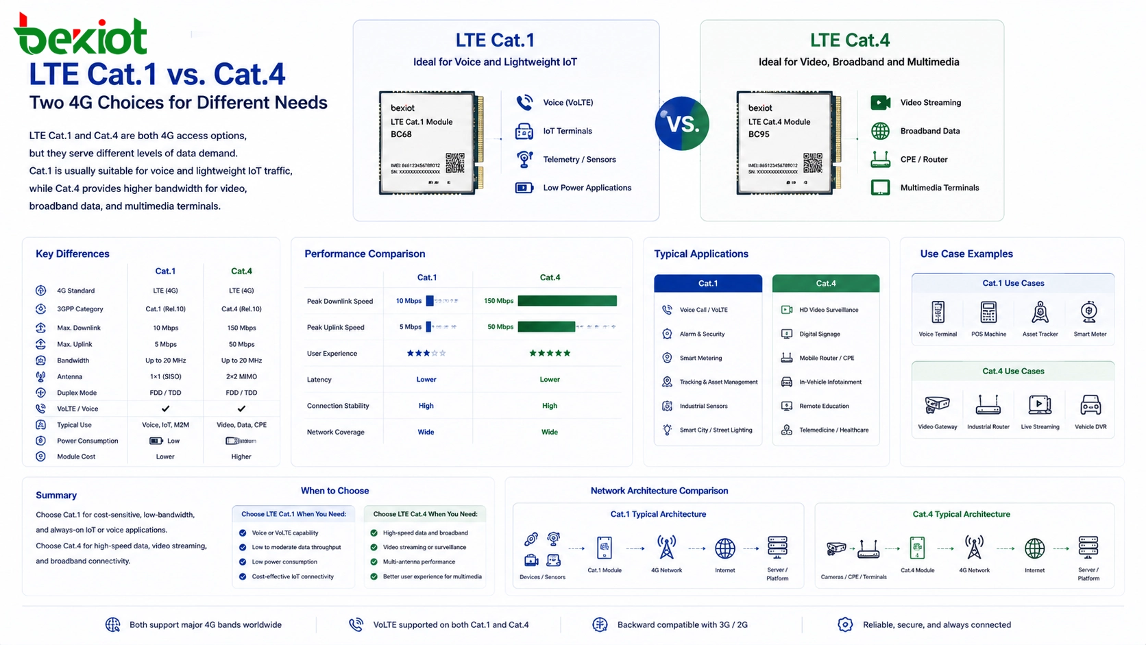 LTE Cat.1 and Cat.4 Connectivity Solution for IoT and Industrial Communication