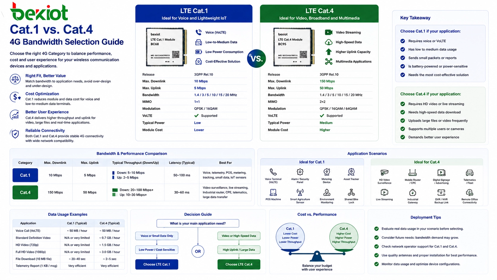 comparison of Cat.1 and Cat.4 bandwidth selection for 4G wireless communication devices