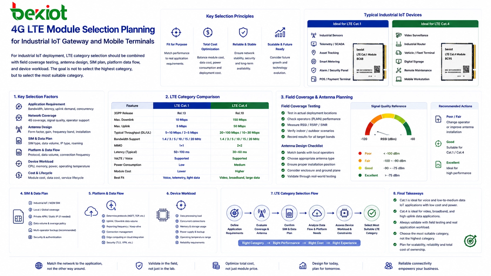 4G LTE module selection planning for industrial IoT gateway and mobile communication terminal