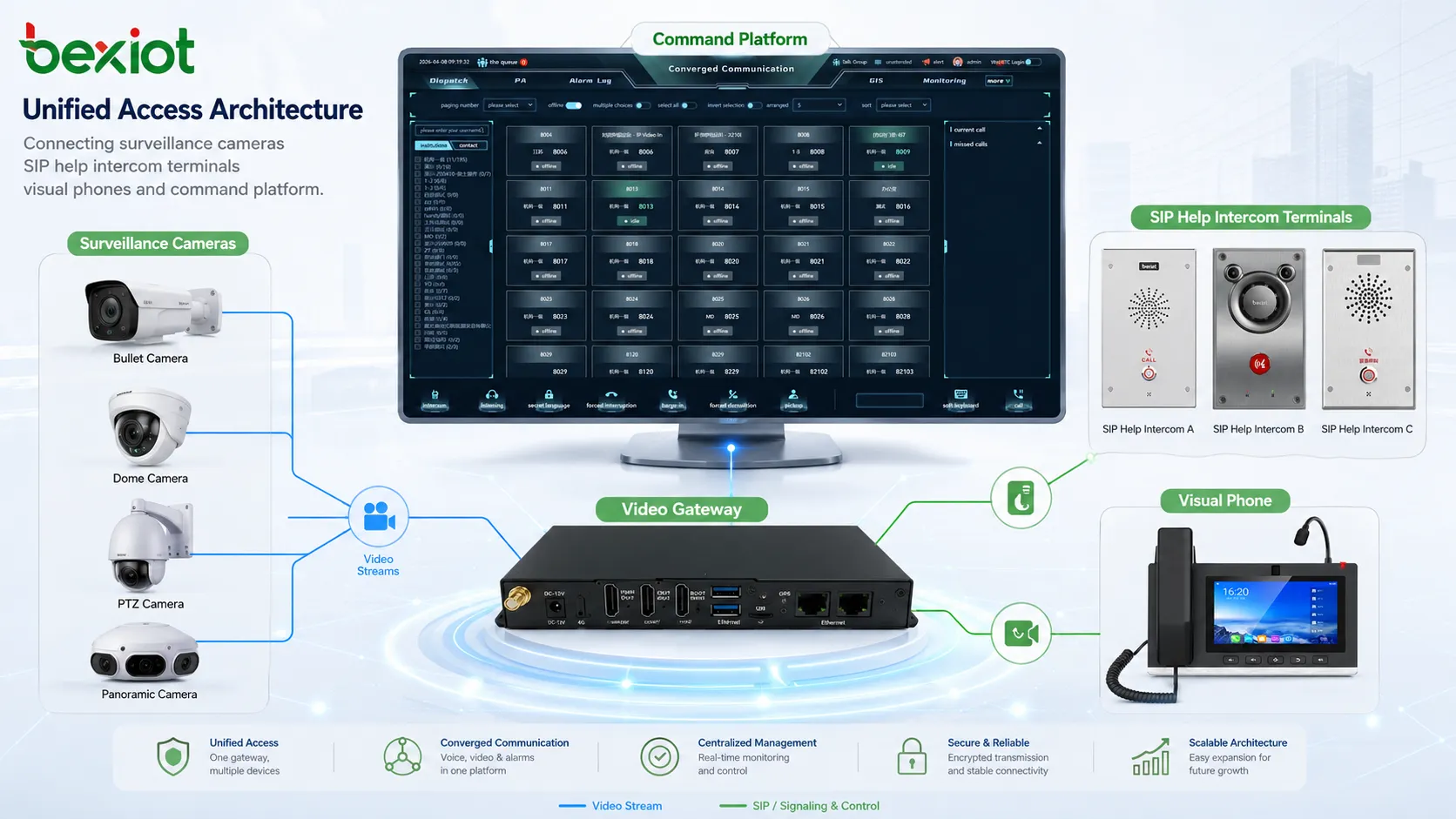 Unified access architecture connecting surveillance cameras SIP help intercom terminals visual phones and command platform
