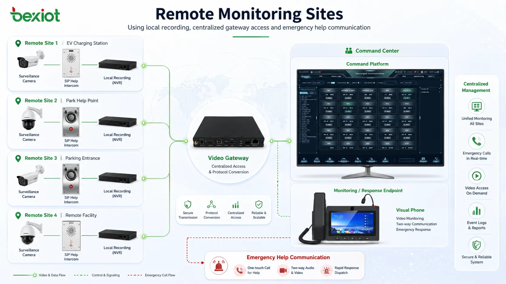 Remote monitoring sites using local recording centralized gateway access and emergency help communication