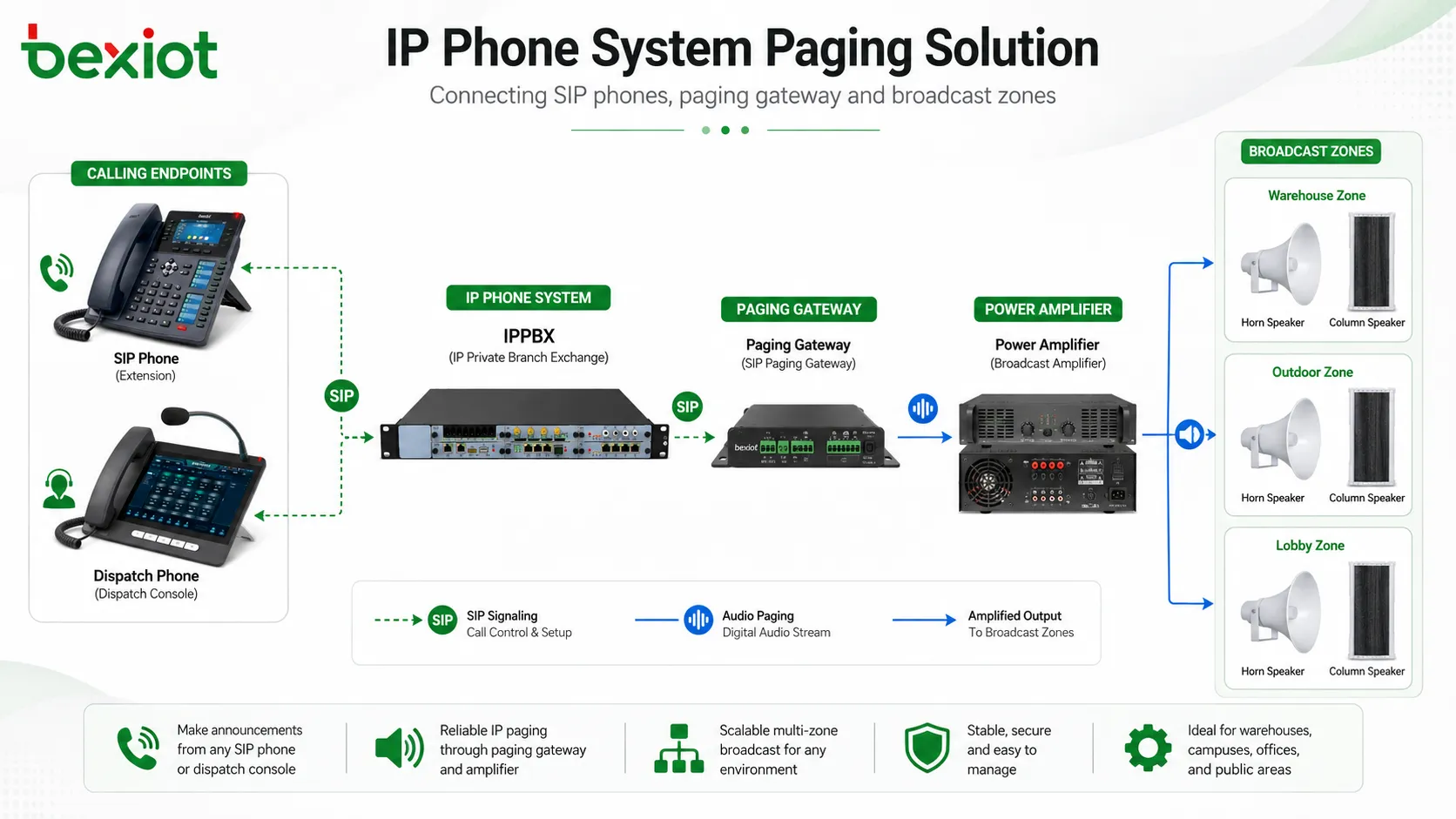 How to Add Paging and Broadcast Functions to an IP Phone System