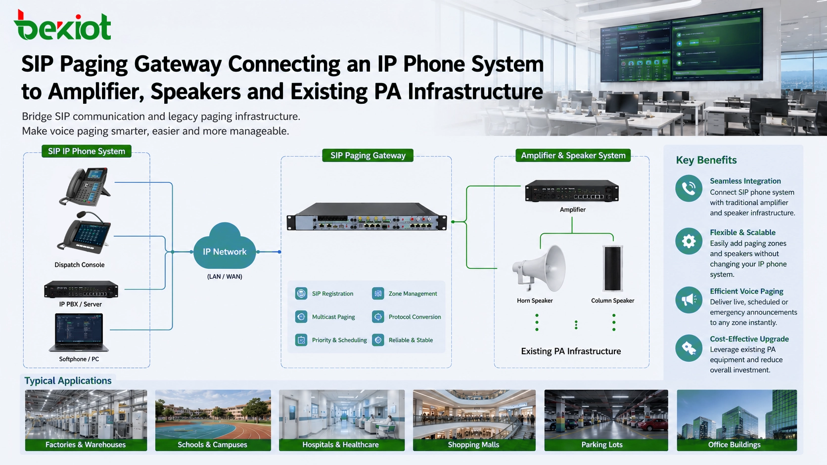 SIP paging gateway connecting an IP phone system to amplifier speakers and existing PA infrastructure