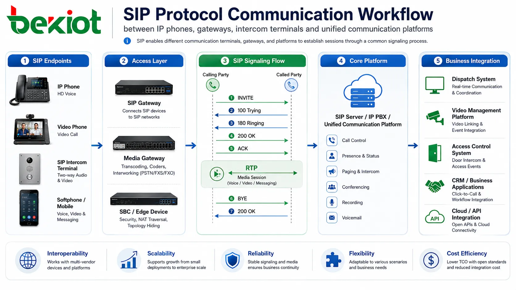 SIP protocol communication workflow between IP phones gateways intercom terminals and unified communication platforms
