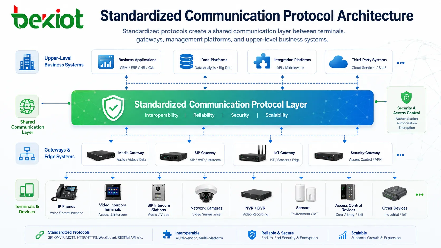 Standardized communication protocol architecture connecting devices gateways and business platforms