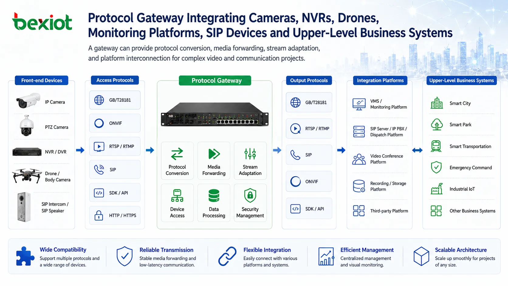 Protocol gateway integrating cameras NVRs drones monitoring platforms SIP devices and upper-level business systems