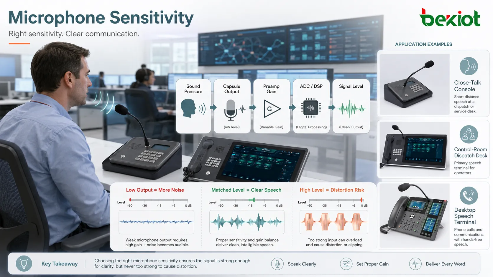 Microphone sensitivity concept showing sound pressure converted into electrical output voltage gain stage and audio signal level