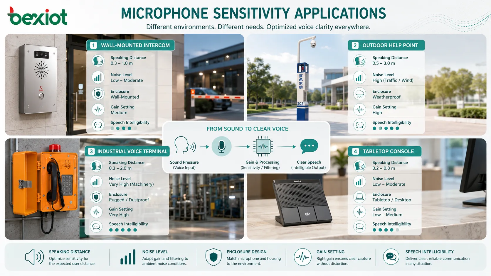 Microphone sensitivity applications for headset close talk tabletop conference room wall mounted intercom and outdoor voice terminal