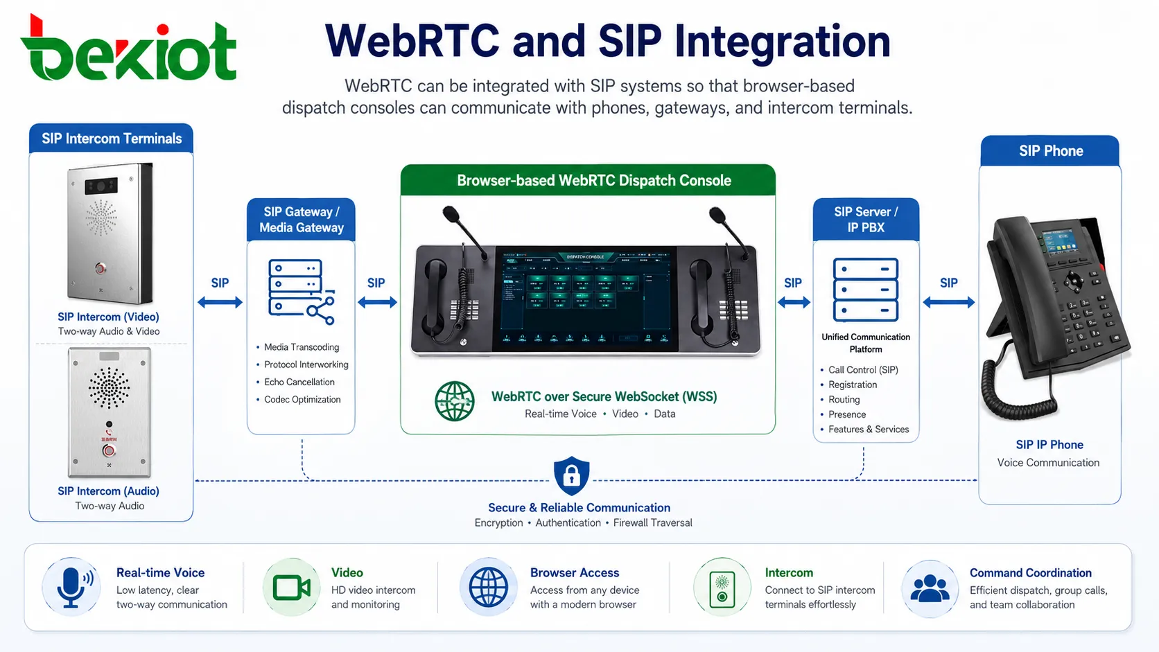 WebRTC and SIP integration for dispatch console IP phones gateways and intercom terminals