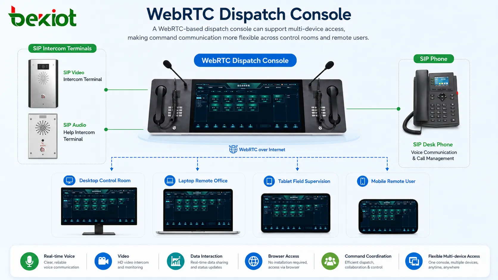 WebRTC dispatch console working across desktop laptop tablet and mobile command scenarios