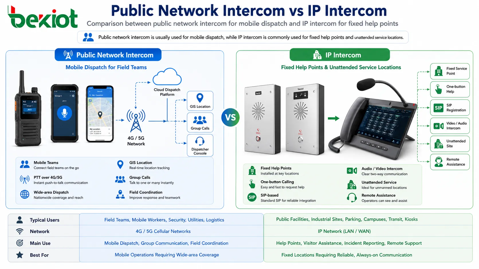 Comparison between public network intercom for mobile dispatch and IP intercom for fixed help points