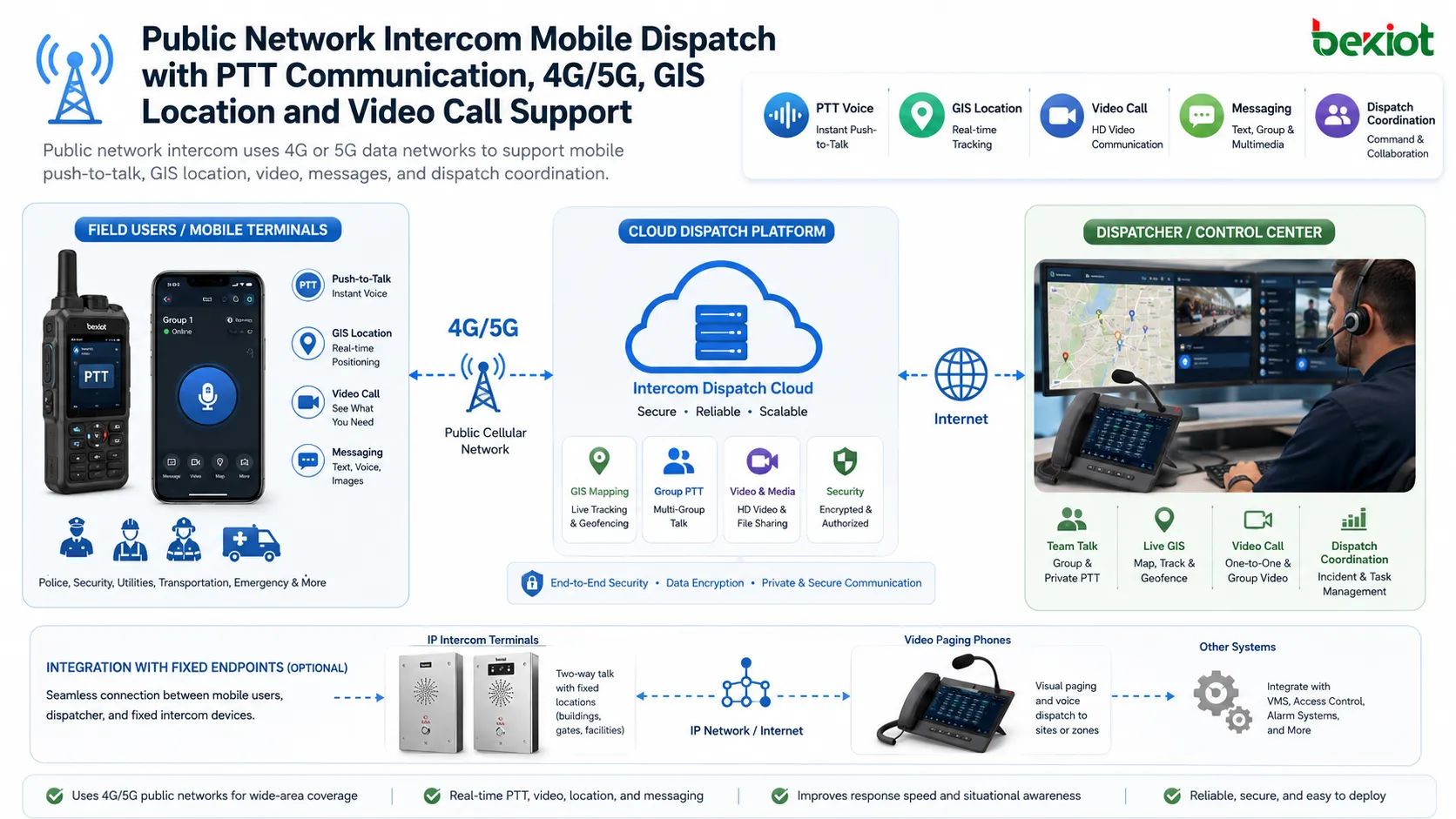 Public network intercom mobile dispatch with PTT communication 4G 5G GIS location and video call support