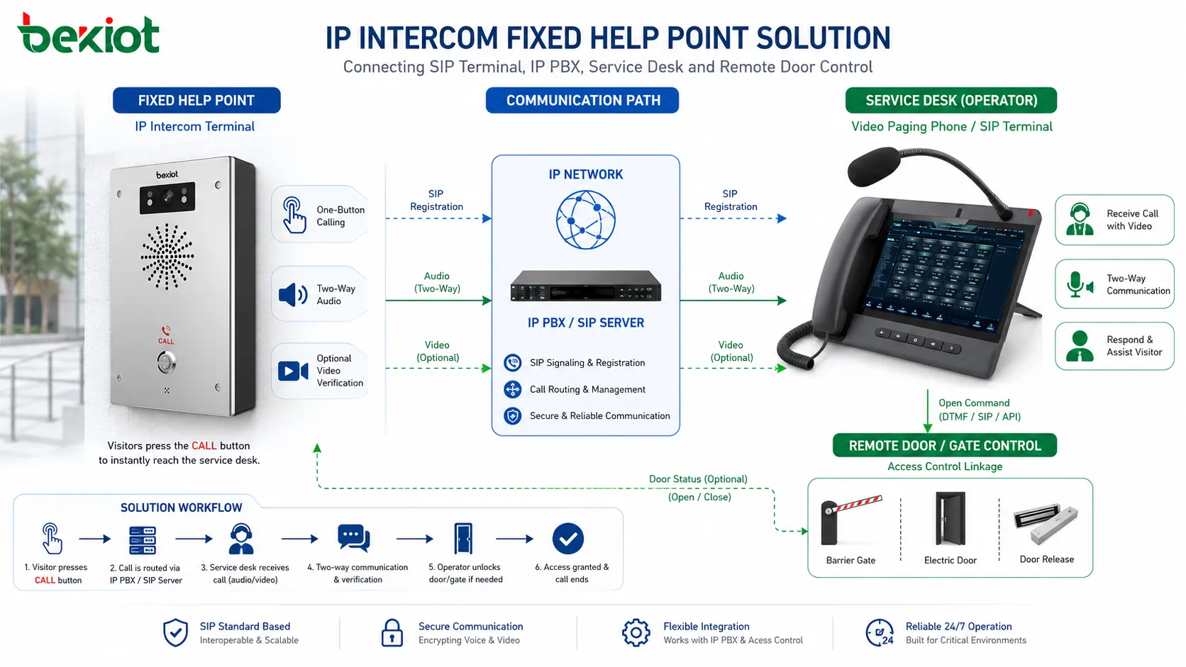 IP intercom fixed help point connecting SIP terminal IP PBX service desk and remote door control