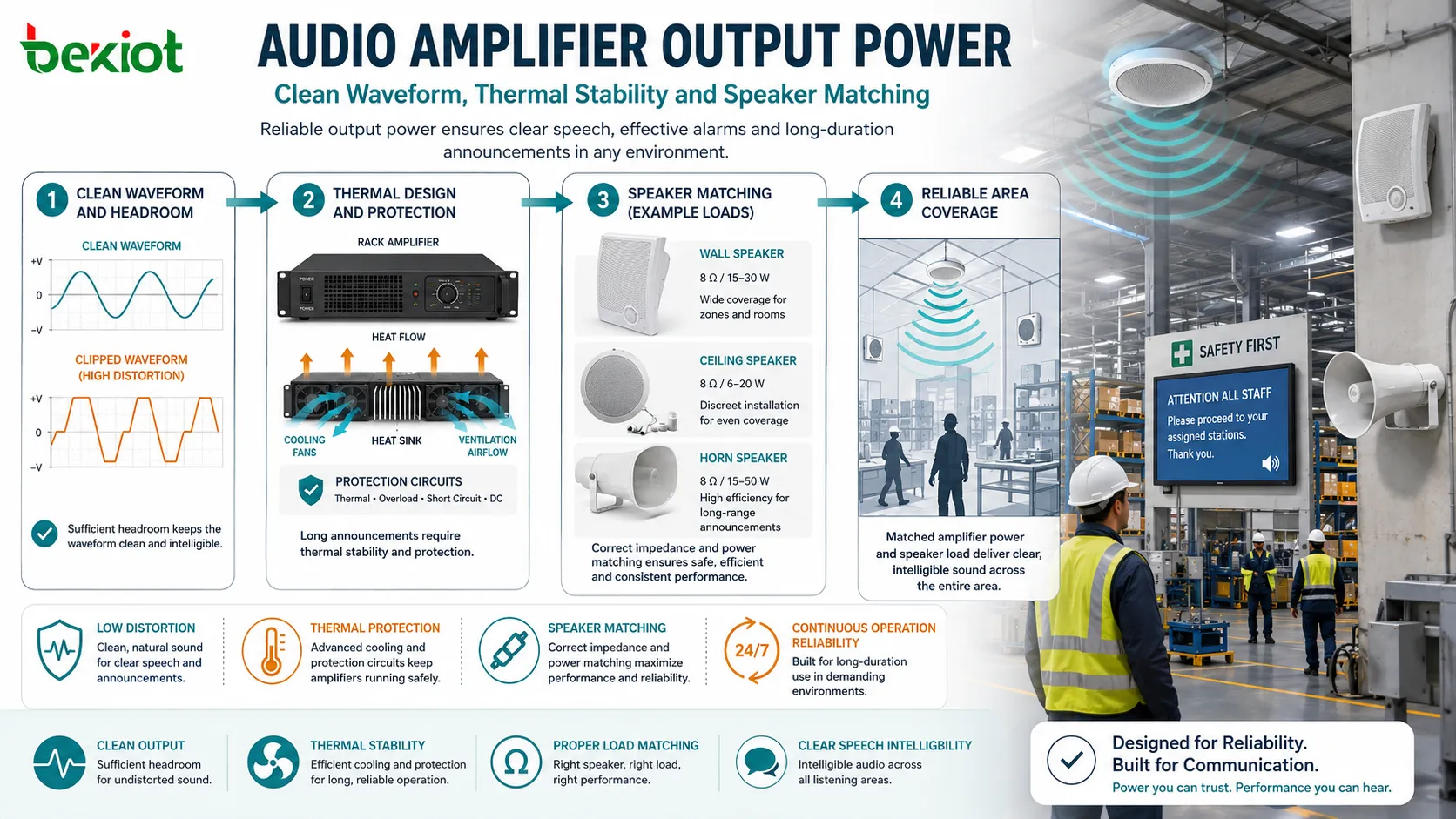 Audio amplifier output power with clean waveform clipping distortion headroom thermal protection and speaker matching