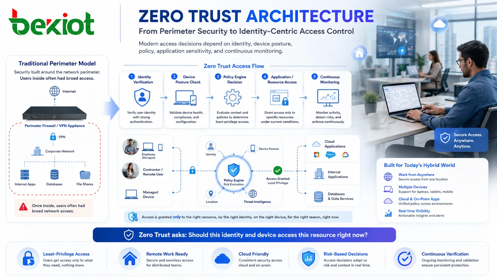 Zero Trust architecture showing identity verification device posture policy engine application access and continuous monitoring