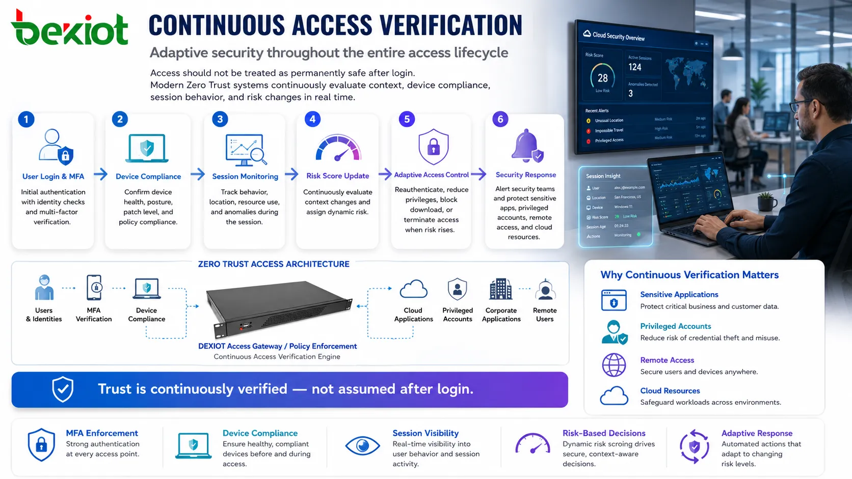 Continuous access verification with MFA device compliance session monitoring risk score and adaptive access control