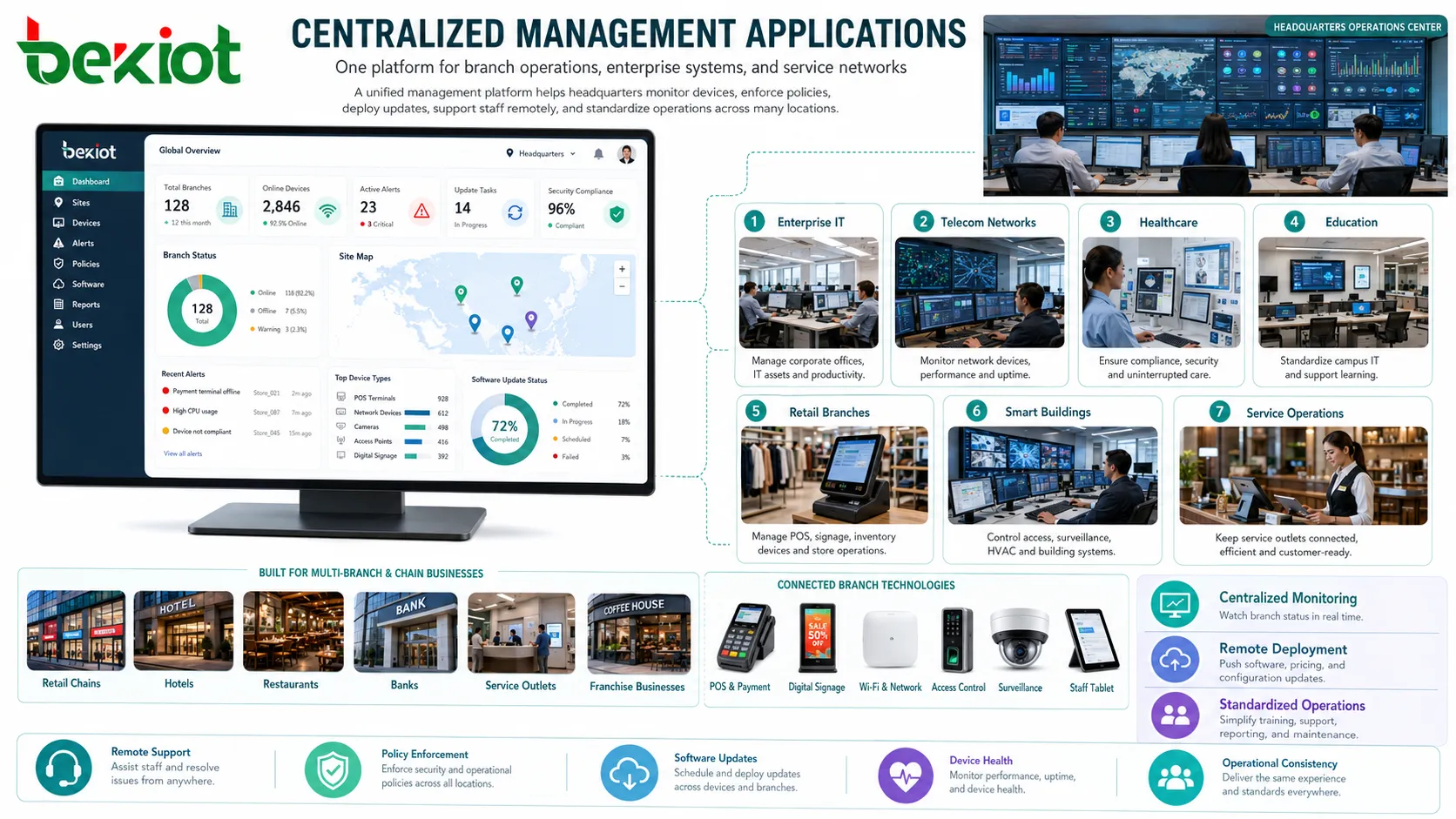 Centralized management applications in enterprise IT telecom healthcare education retail smart building and branch operations