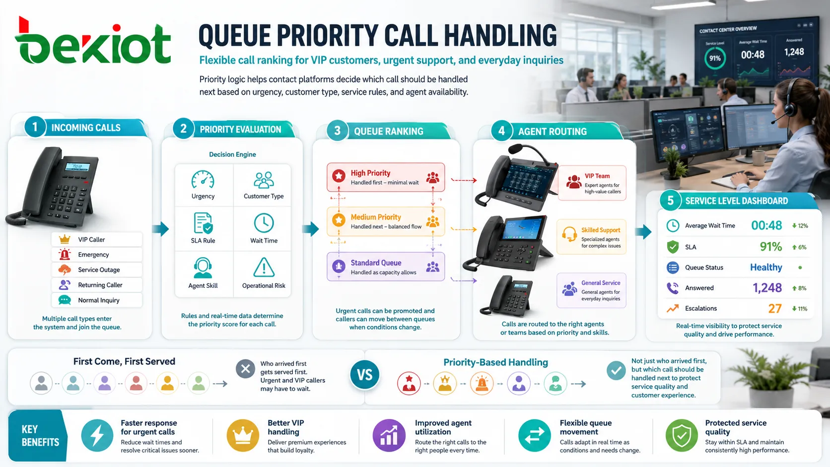 How Does Queue Priority Improve Call Handling Efficiency?