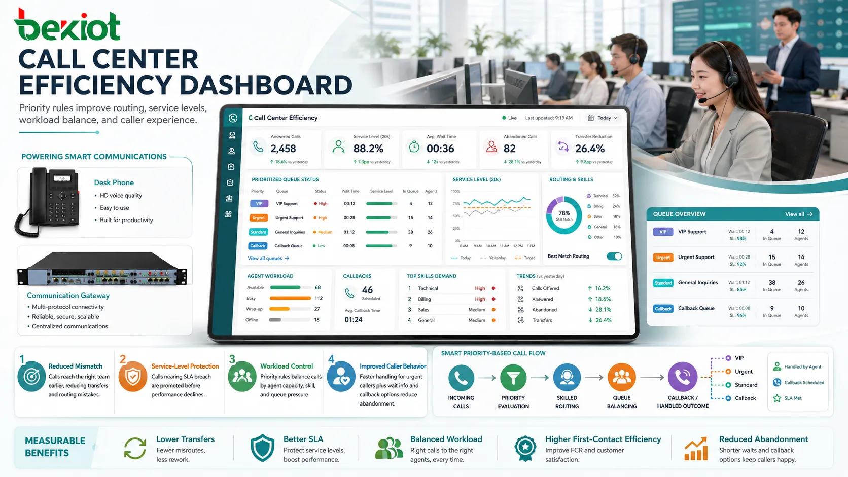 Call center efficiency dashboard with prioritized queue wait time service level agent skill routing and callback option