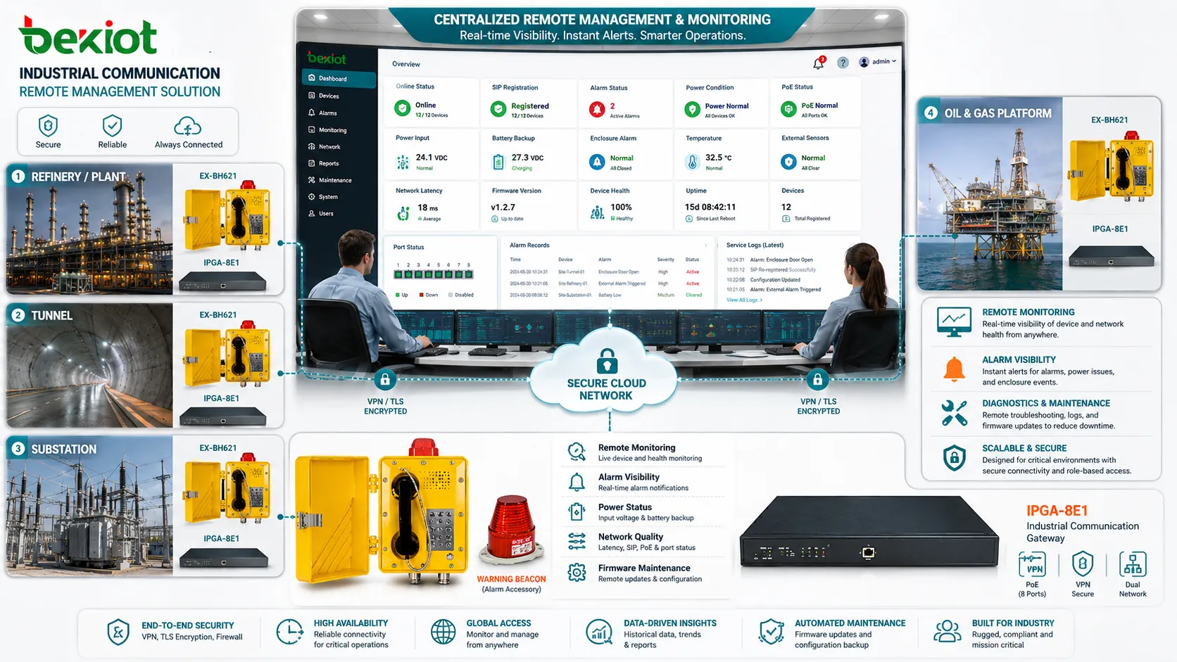 Industrial communication remote monitoring dashboard showing device registration alarm status power condition network latency and firmware version