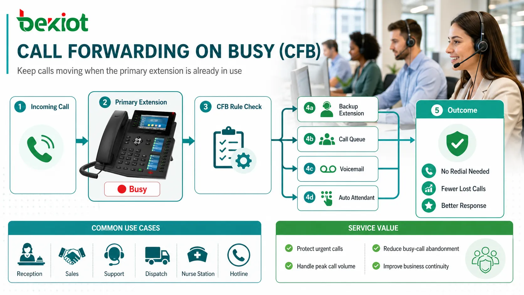 What Powerful Features Does Call Forwarding on Busy (CFB) Have?