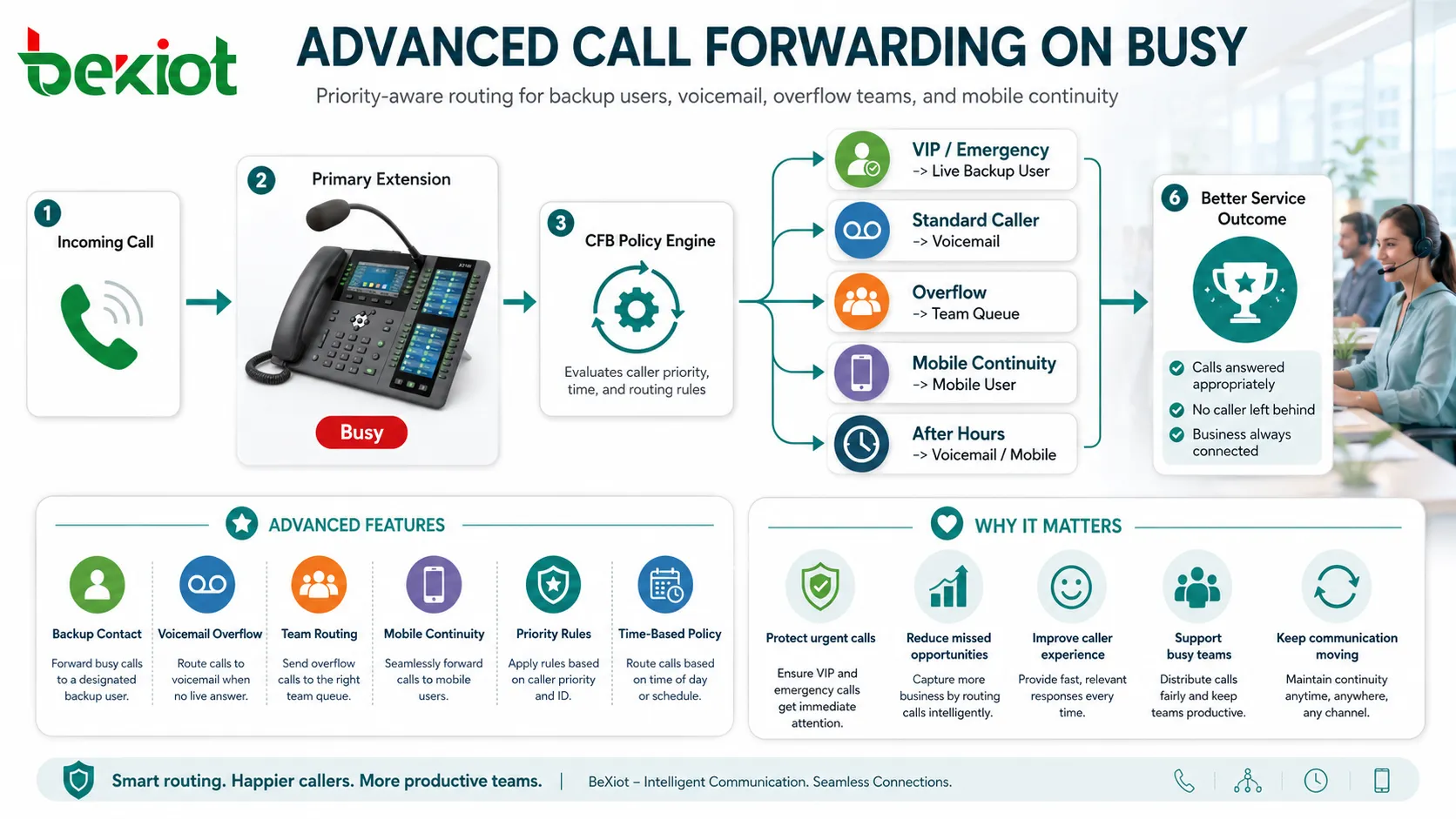CFB advanced features including backup contact voicemail overflow team routing mobile continuity and priority based call handling