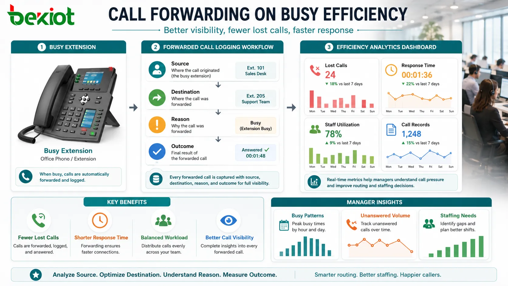 Call Forwarding on Busy efficiency metrics with fewer lost calls shorter response time better staff utilization and call records