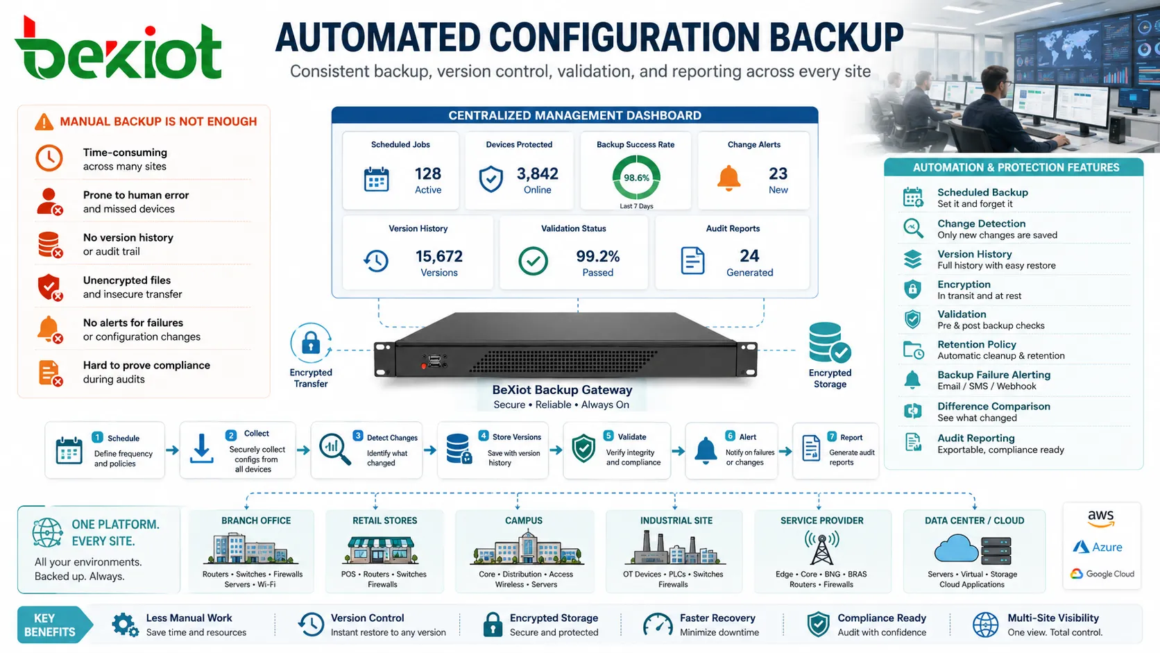 Automated configuration backup for multi site network devices cloud applications servers and audit reporting dashboard