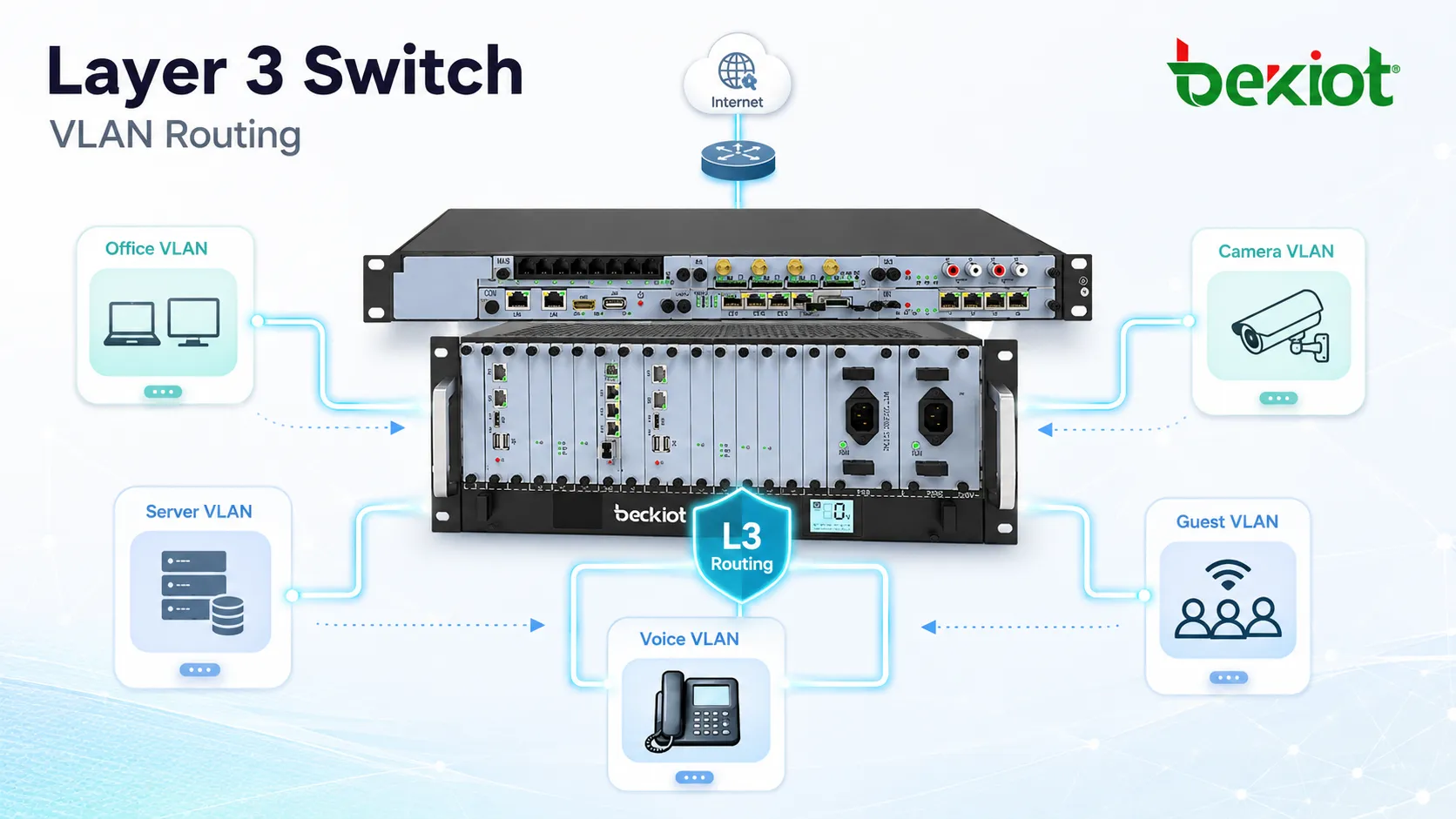 Layer 3 switch routing traffic between office VLAN server VLAN voice VLAN camera VLAN and guest VLAN