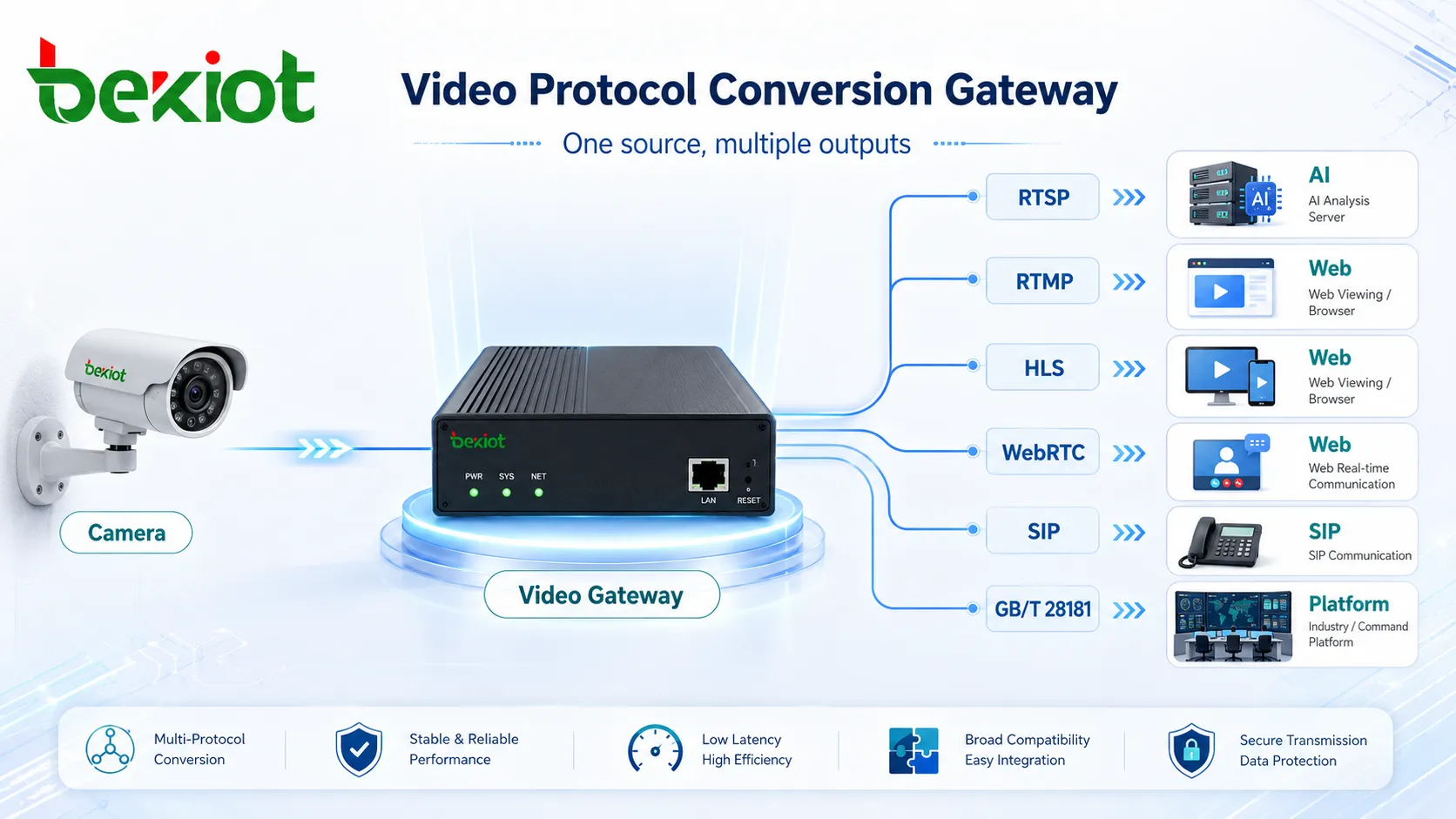 Video gateway converting one camera stream into RTSP RTMP HLS WebRTC SIP and GB T 28181 outputs for different systems