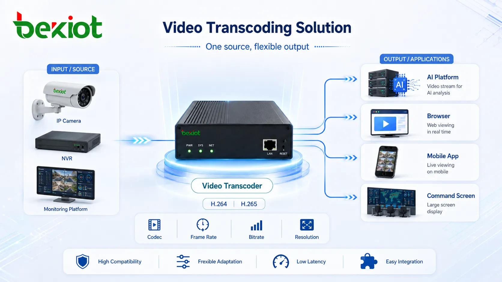 Video transcoding solution adapting codec frame rate bitrate and resolution for AI platform browser mobile app and command screen