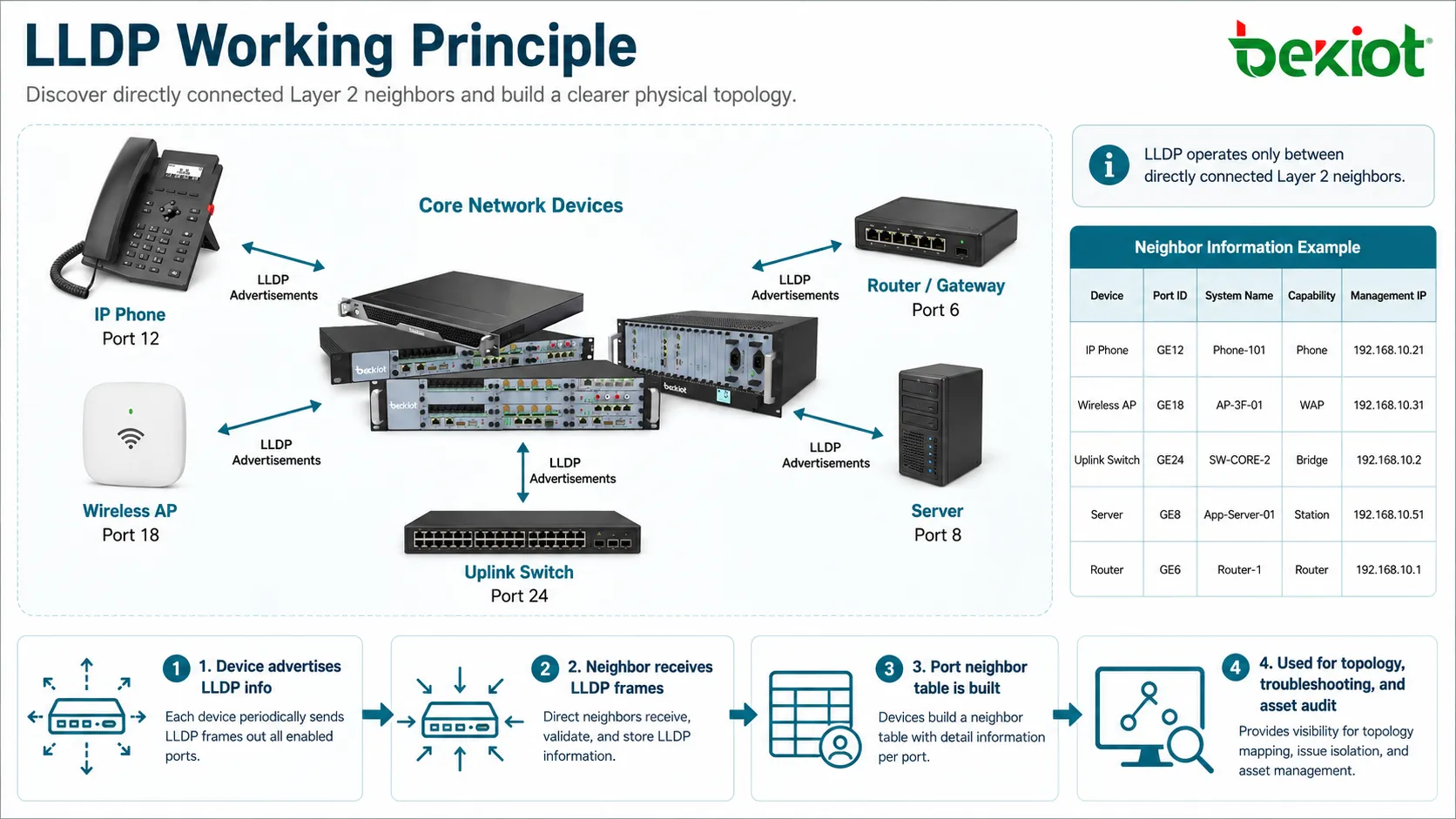 Analysis Report on the Working Principle of Link Layer Discovery Protocol (LLDP)