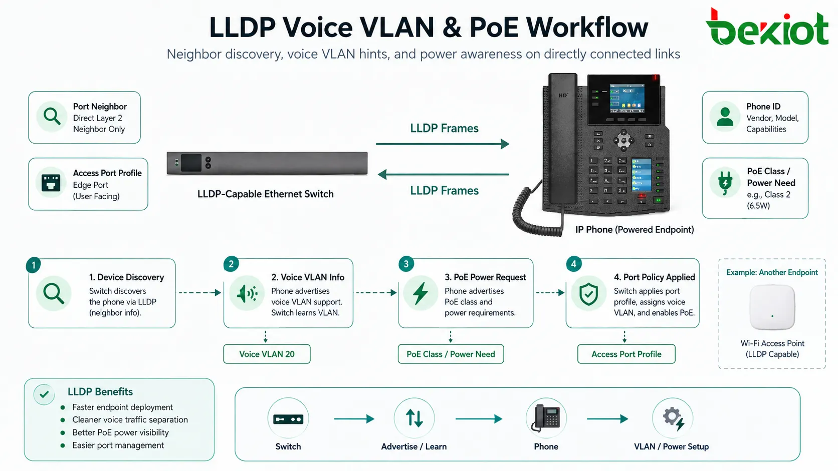 LLDP voice VLAN and PoE discovery process between Ethernet switch IP phone access point and power management system