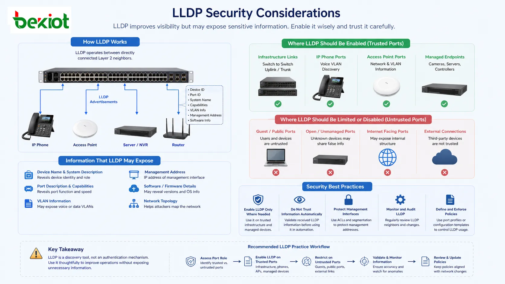 LLDP security considerations showing trusted infrastructure link untrusted access port management address exposure and policy control
