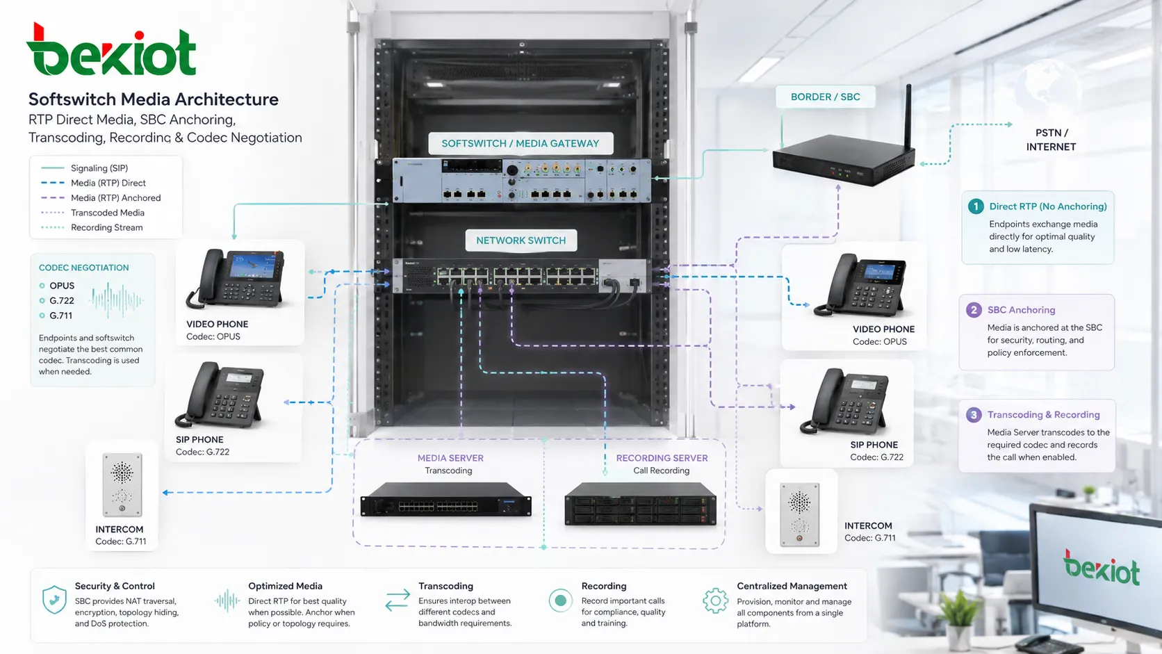 Softswitch media architecture with RTP direct media SBC anchoring transcoding recording server and codec negotiation