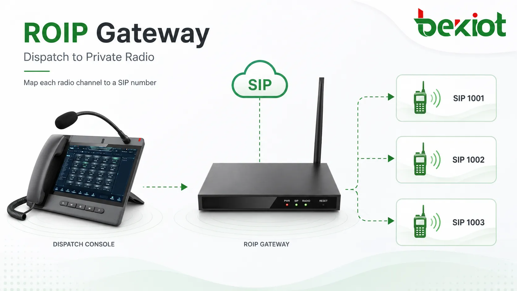 Dispatch phone calling a private radio channel through a ROIP gateway