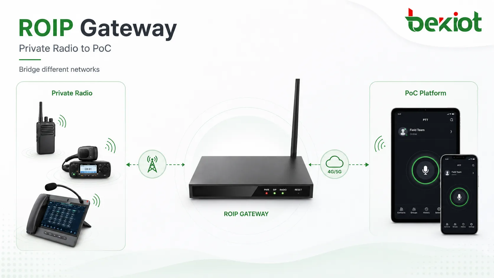 Private radio system connected with PoC push to talk platform through ROIP gateway