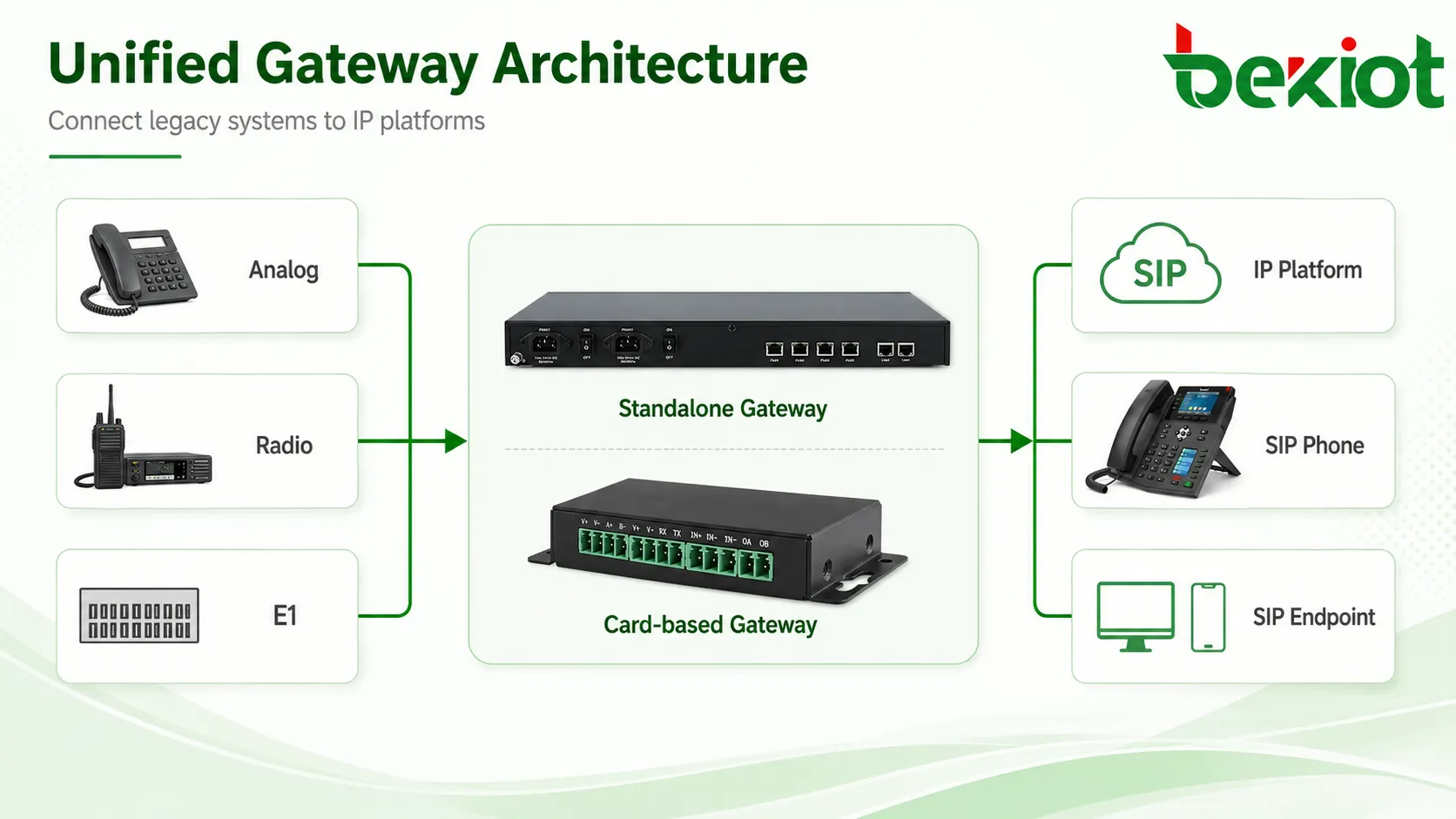 Which Is Better for Unified Communications Projects: Card-Based Gateways or Standalone Gateways?