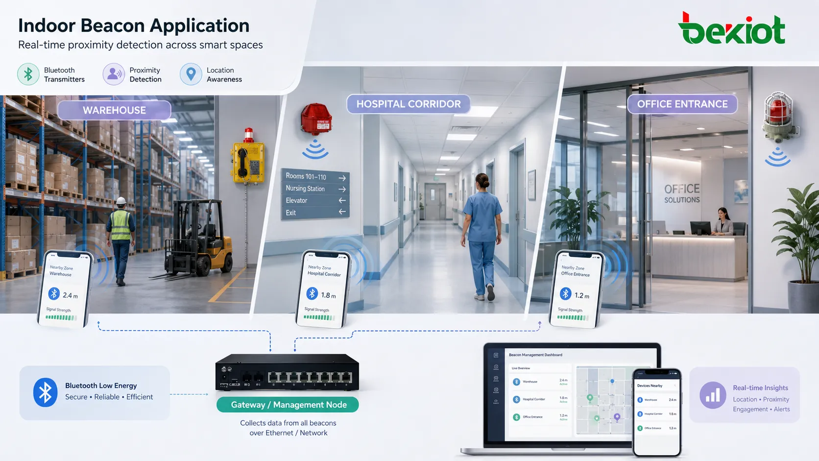 Indoor beacon application showing Bluetooth transmitters in warehouse hospital corridor office entrance and mobile device proximity detection