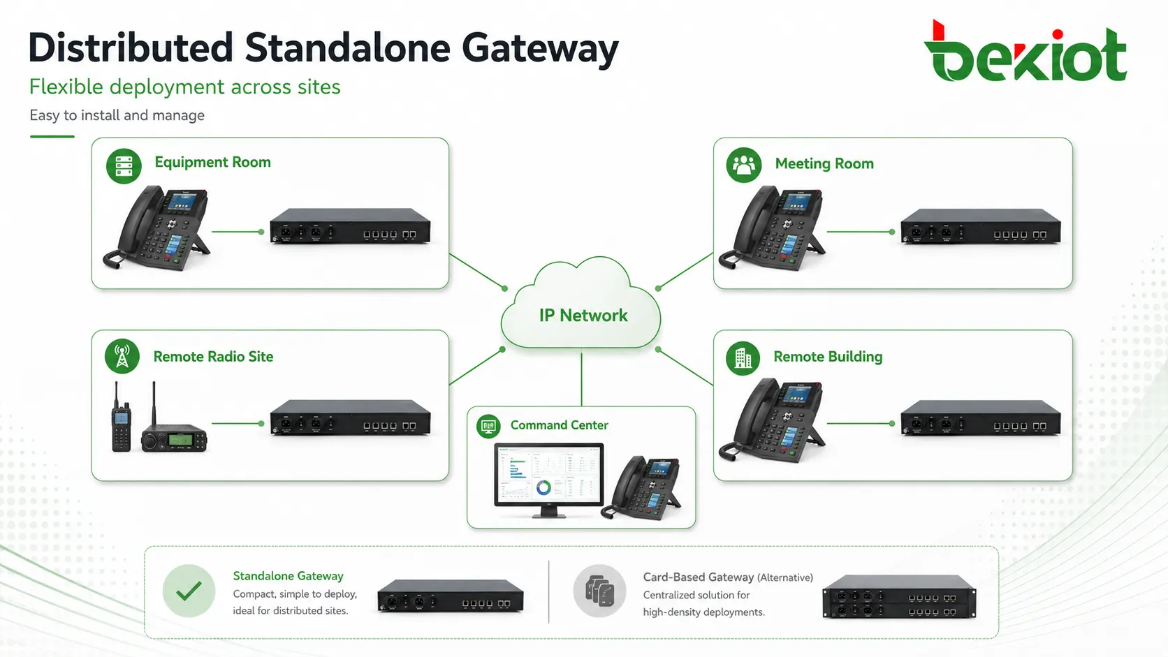 Distributed standalone gateway deployment across equipment rooms meeting rooms and remote radio sites