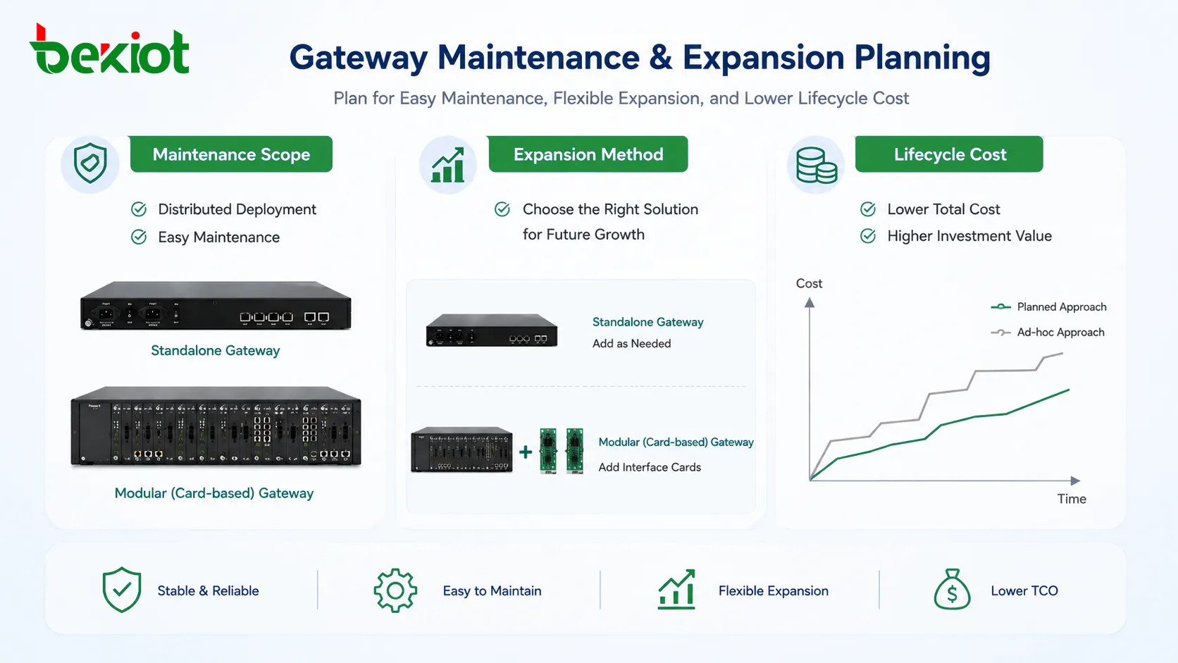 Gateway maintenance and expansion planning for unified communications projects