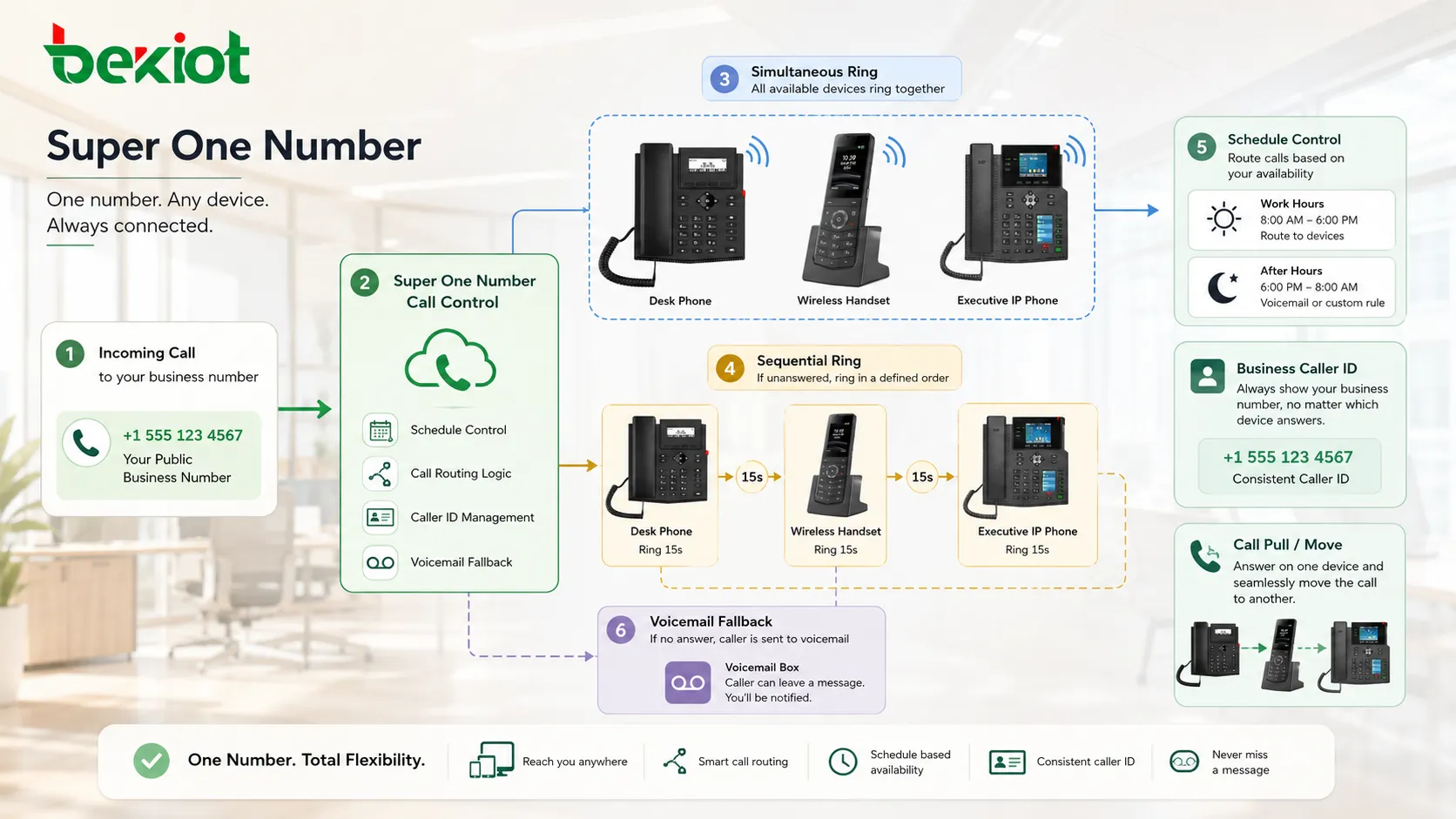 Super One Number call flow with simultaneous ringing sequential routing schedule control caller ID and voicemail fallback