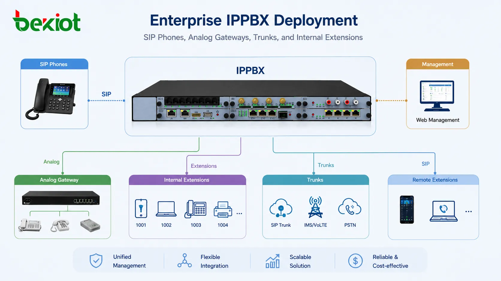 Enterprise IPPBX deployment with SIP phones analog gateways trunks and internal extensions