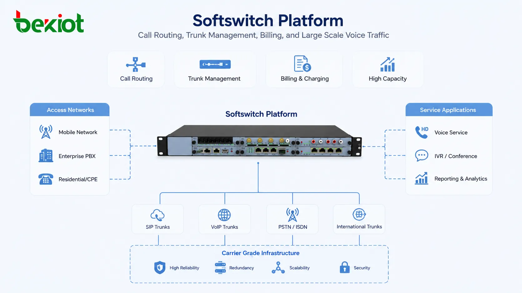 Softswitch platform handling call routing trunk management billing and large scale voice traffic