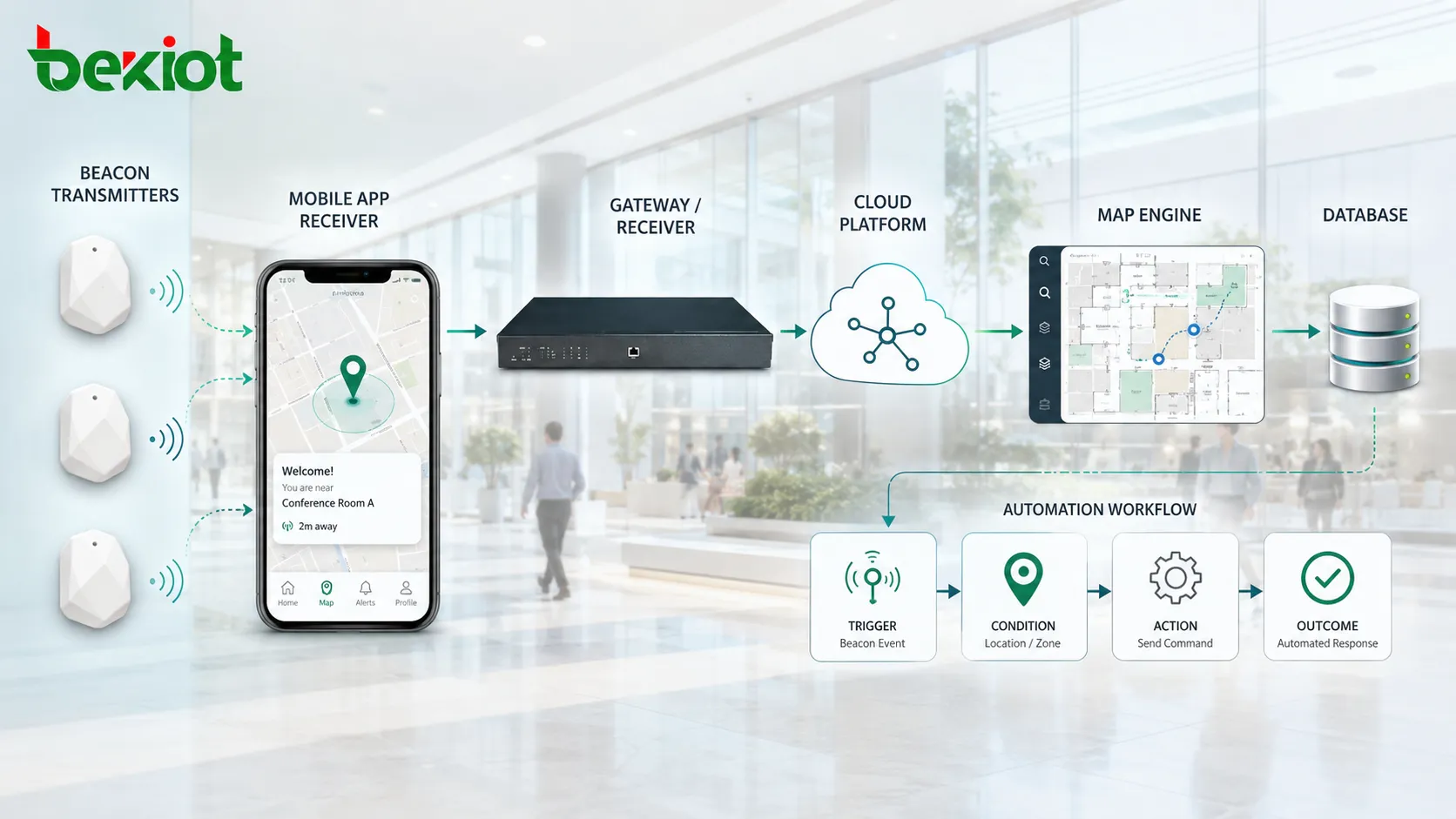 Beacon Integration Function and Application Overview