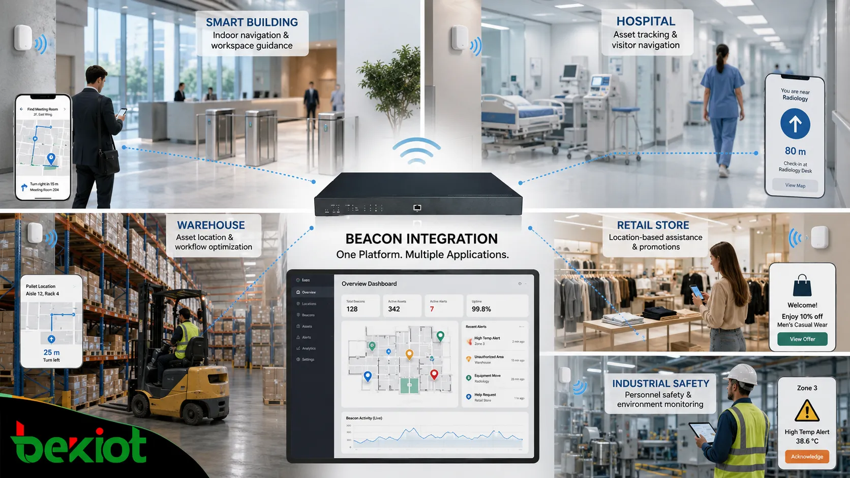 Beacon integration applications in smart building hospital warehouse retail store and industrial safety monitoring dashboard