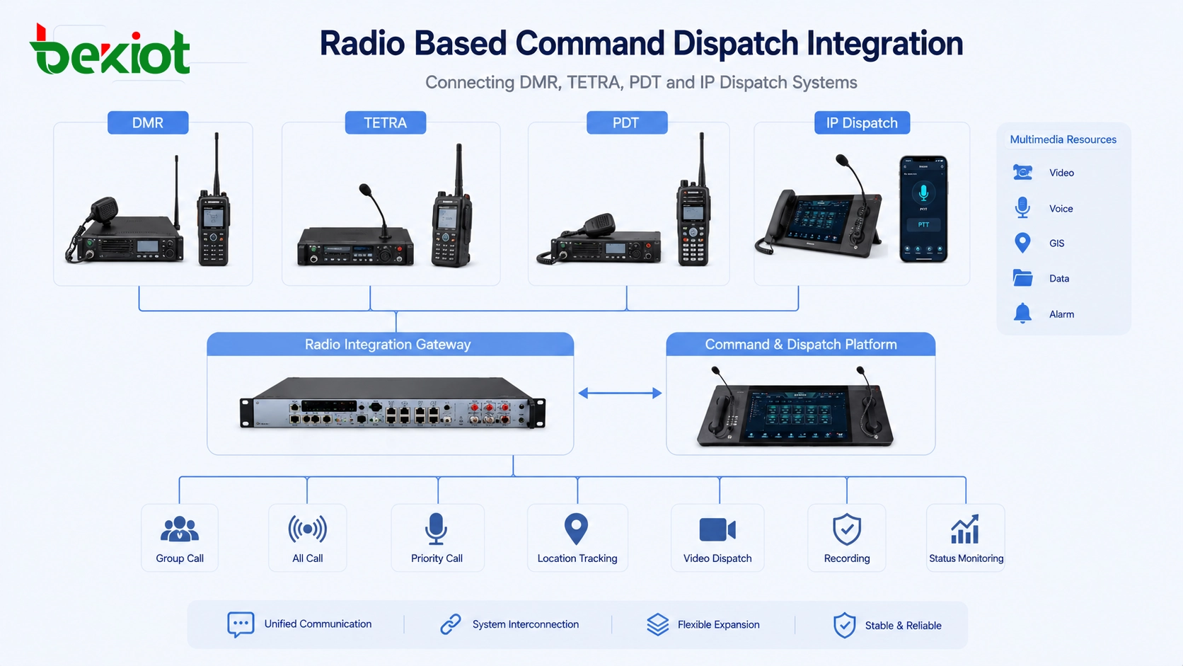 Radio based command dispatch integration connecting DMR TETRA PDT and IP dispatch systems
